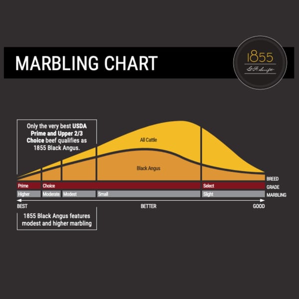 A marbling chart comparing Black Angus beef to all cattle, highlighting USDA Prime and Choice grades.